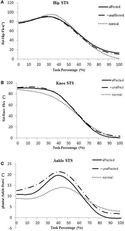 Frontiers | The Crucial Changes of Sit-to-Stand Phases in Frontiers | The Crucial Changes of Sit-to-Stand Phases in