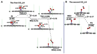 Frontiers | First Principles Study on the CO Oxidation on Mn
