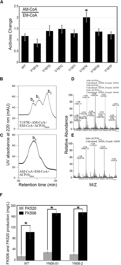 12  Frontiers | Substrate Specificity of Acyltransferase Domains