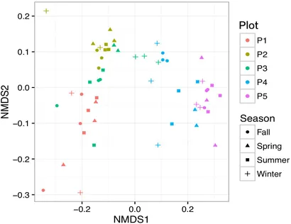 Frontiers | Variations in Soil Bacterial Composition and Diversity