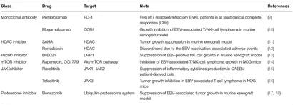 Frontiers | Challenges in Managing EBV-Associated T- and NK
