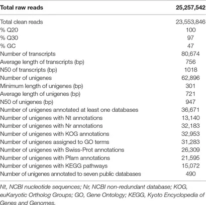 Frontiers | Characterization and Application of EST-SSR