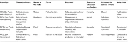 The New Public Governance?: Emerging Perspectives on the