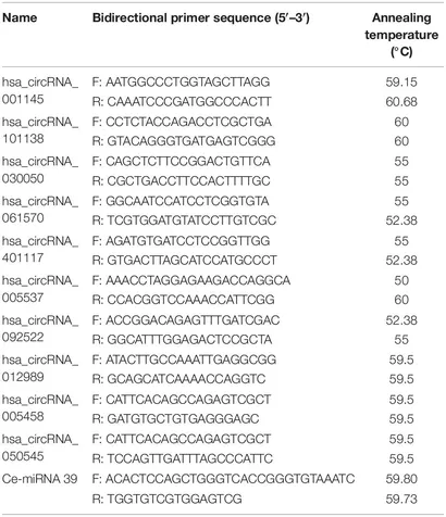Frontiers | Identification of the Potential Key Circular