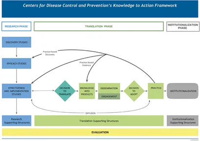 Dissemination and Implementation Research in Health