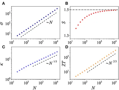 Frontiers | Anomalous Heat Transport in Classical Many-Body