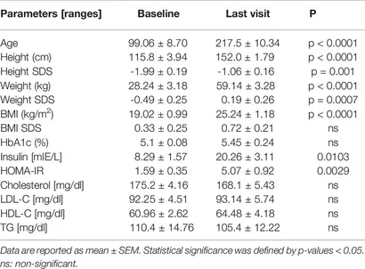 Downregulated METTL14 accumulates BPTF that reinforces super