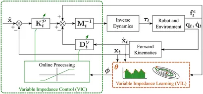 Frontiers | Variable Impedance Control and Learning—A Review