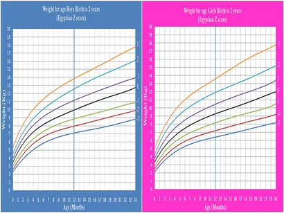 Frontiers | Development of LMS and Z Score Growth References