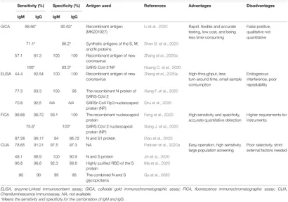 Frontiers | The Utility of Specific Antibodies Against SARS Frontiers | The Utility of Specific Antibodies Against SARS