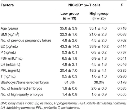 Frontiers | NKG2D as a Cell Surface Marker on γδ-T Cells for