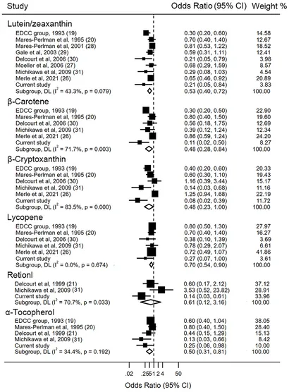 Frontiers | The Associations of Plasma Carotenoids and