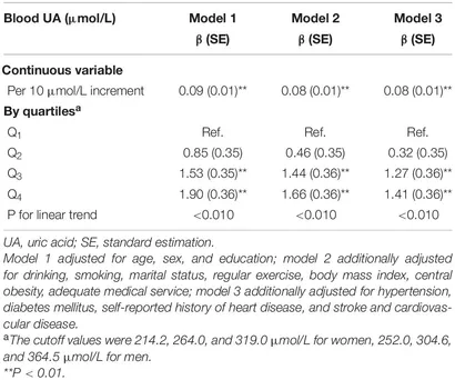 Frontiers | High Blood Uric Acid Is Associated With Reduced