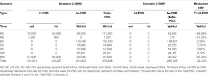 Frontiers | Estimating Peak Shaving Capacity Demand of Gas