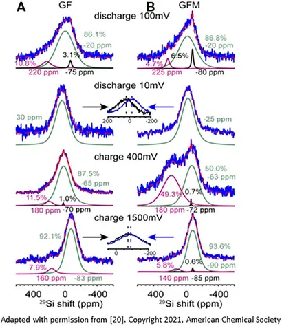 Frontiers | Utilization of 29Si MAS-NMR to Understand Solid