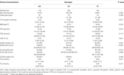 Frontiers | rs3806265 and rs4612666 of the NLRP3 Gene Are