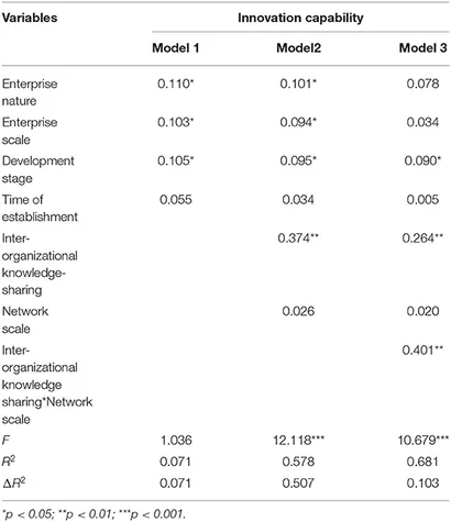 Frontiers | Can Inter-organizational Knowledge-Sharing