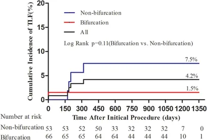 Coronary Angiography and Percutaneous Coronary Intervention