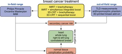 健康・医学 Radiotherapy Techniques in Breast Cancer fonc-12-892923-g001.jpg