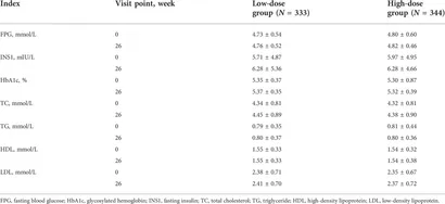 Frontiers | Short-term efficacy and safety of a lower dose