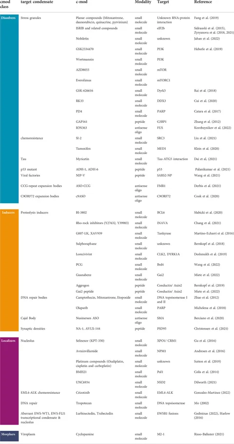 Frontiers | Principles and functions of condensate modifying