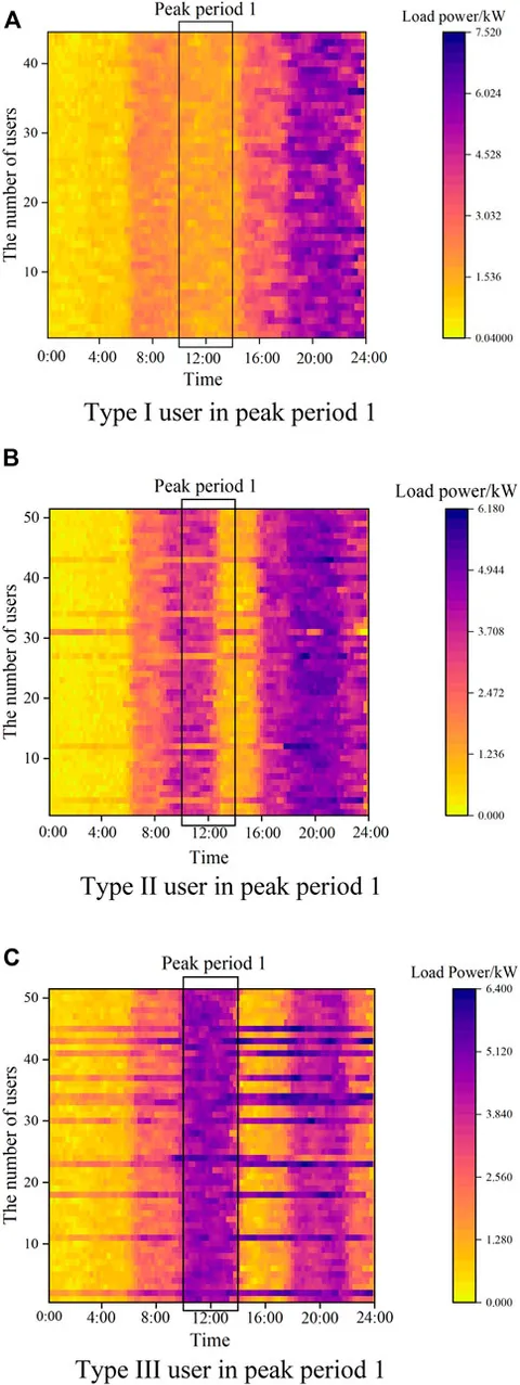 Frontiers | A residential user classification approach based