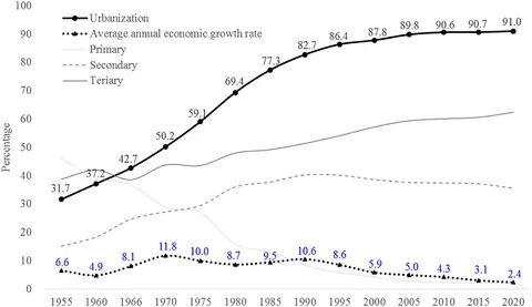 Human Capital and Development: Lessons and Insights from