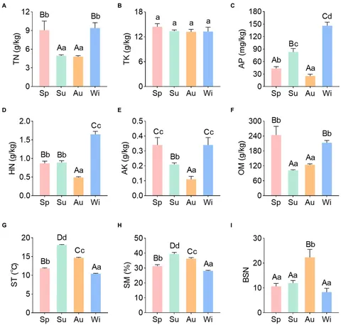 Frontiers | Seasonal patterns of rhizosphere microorganisms
