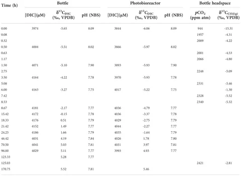 Frontiers | The DIC carbon isotope evolutions during CO2