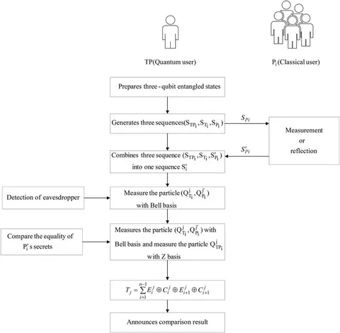 Frontiers | Multi-party semi-quantum private comparison