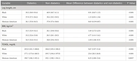 Frontiers | Prevalence of diabetes in the USA from the