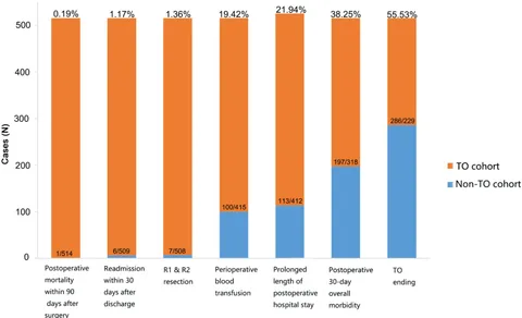Frontiers | The pre- and postoperative nomograms to predict the