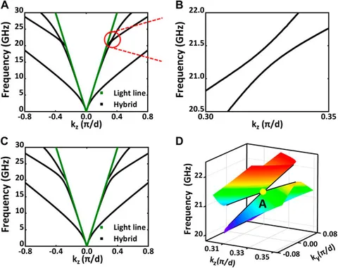 Frontiers | Nodal degeneracy of guided modes in uniaxial