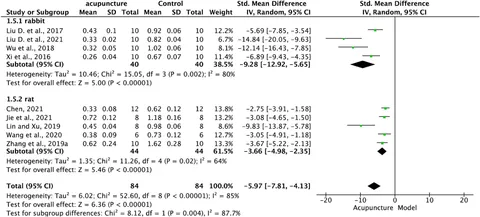 Frontiers | Effects of acupuncture on cartilage p38MAPK and