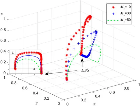 Frontiers | Evolutionary game and simulation analysis on
