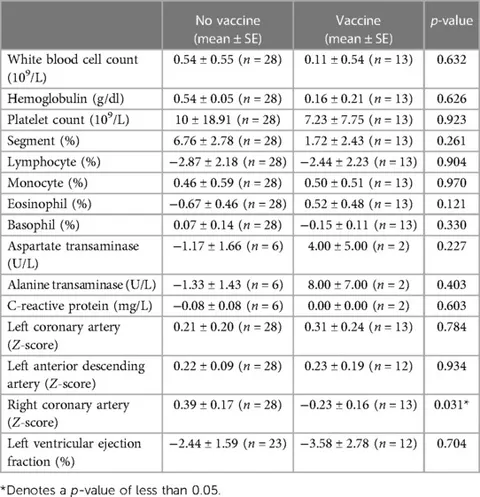 Frontiers | Echocardiography and laboratory outcomes of