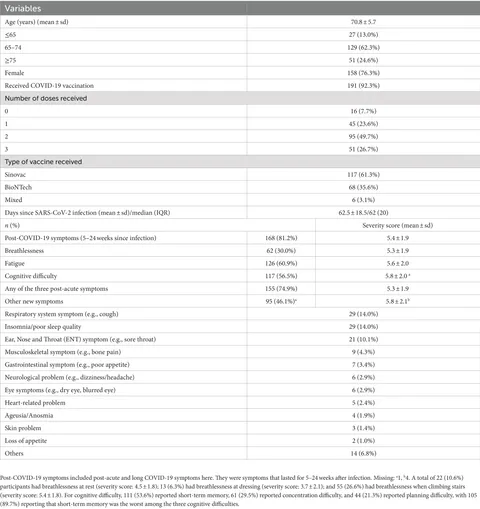 Frontiers | Determinants of post-COVID-19 symptoms among