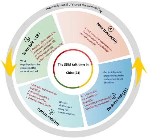 Shared Decision Making in Health Care: Achieving evidence