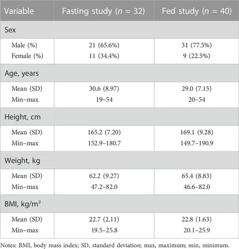 Frontiers | Pharmacokinetics and bioequivalence study of