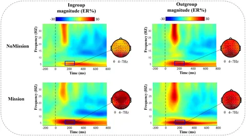 Frontiers | Group identity modulates bidding behavior in Frontiers | Group identity modulates bidding behavior in