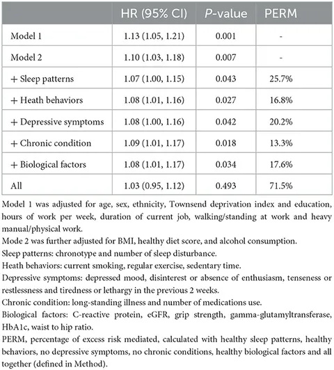 Frontiers | Shift work and risk of incident gastroesophageal