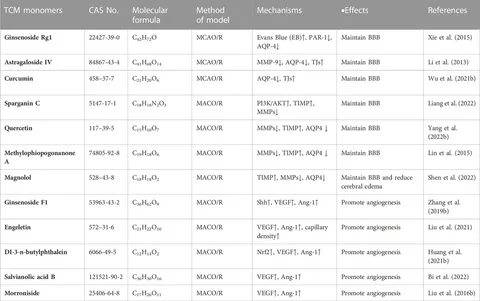 Frontiers | Role of traditional Chinese medicine monomers in Frontiers | Role of traditional Chinese medicine monomers in