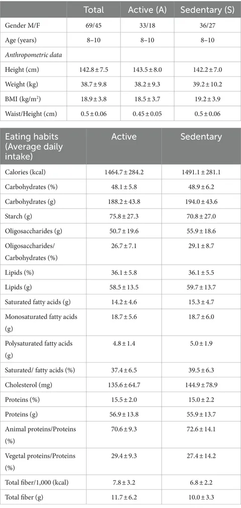 Frontiers | Impact of active lifestyle on the primary school