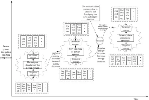 Frontiers | Co-evolution analysis of novel power system