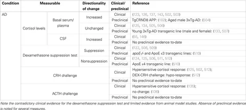 Frontiers | Is Dysregulation of the HPA-Axis a Core