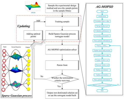 Frontiers | An effective surrogate model assisted algorithm