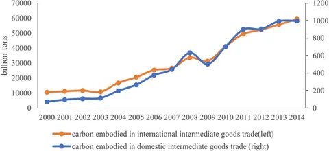Frontiers | The impacts of digital value chain embeddedness