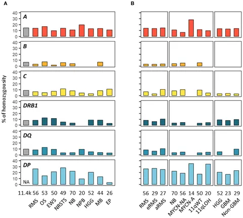 Frontiers | Divergent HLA variations and heterogeneous