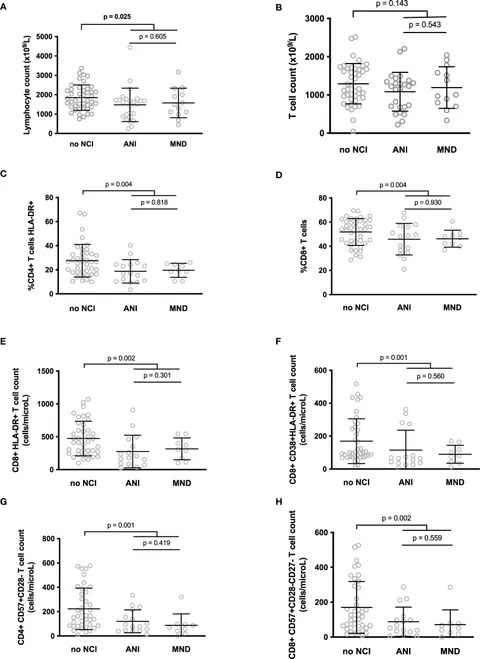 Frontiers | Low levels of peripheral blood activated and