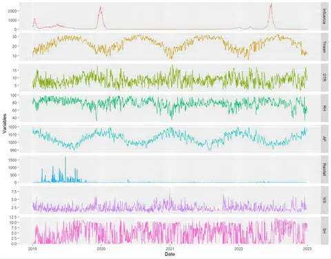 Frontiers | The role of meteorological factors on influenza